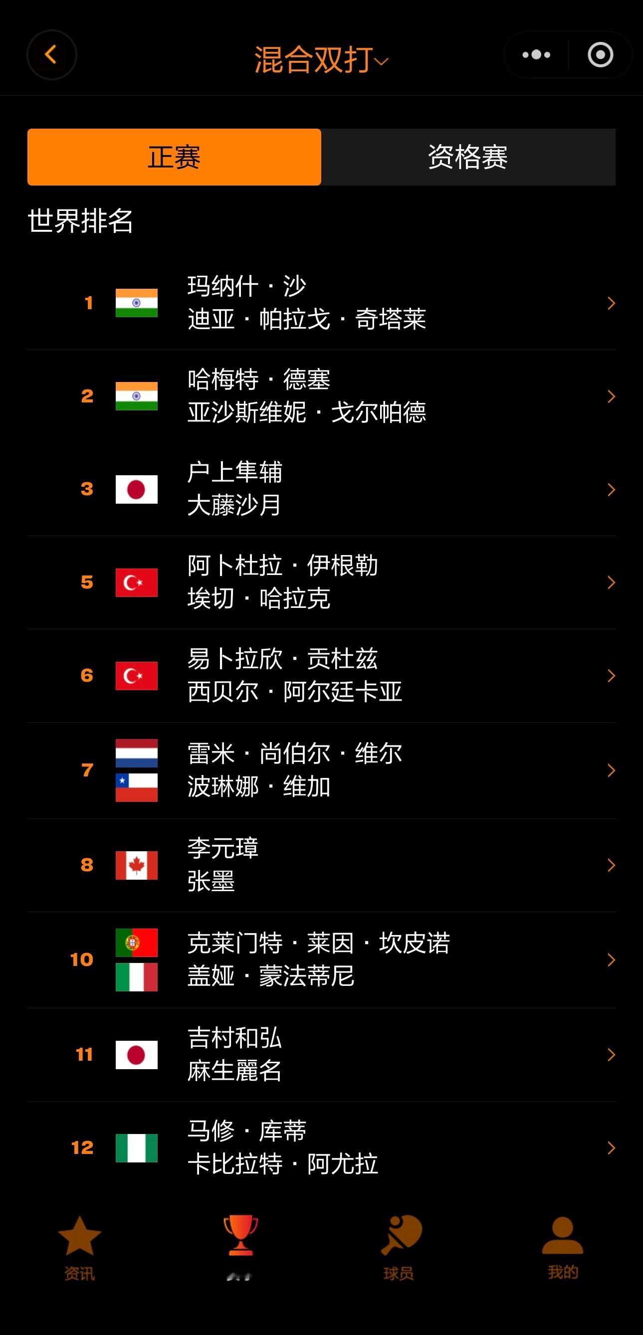 WTT常规挑战赛拉各斯站 各单项参赛名单比赛时间：5.19-5.24冠军积分40