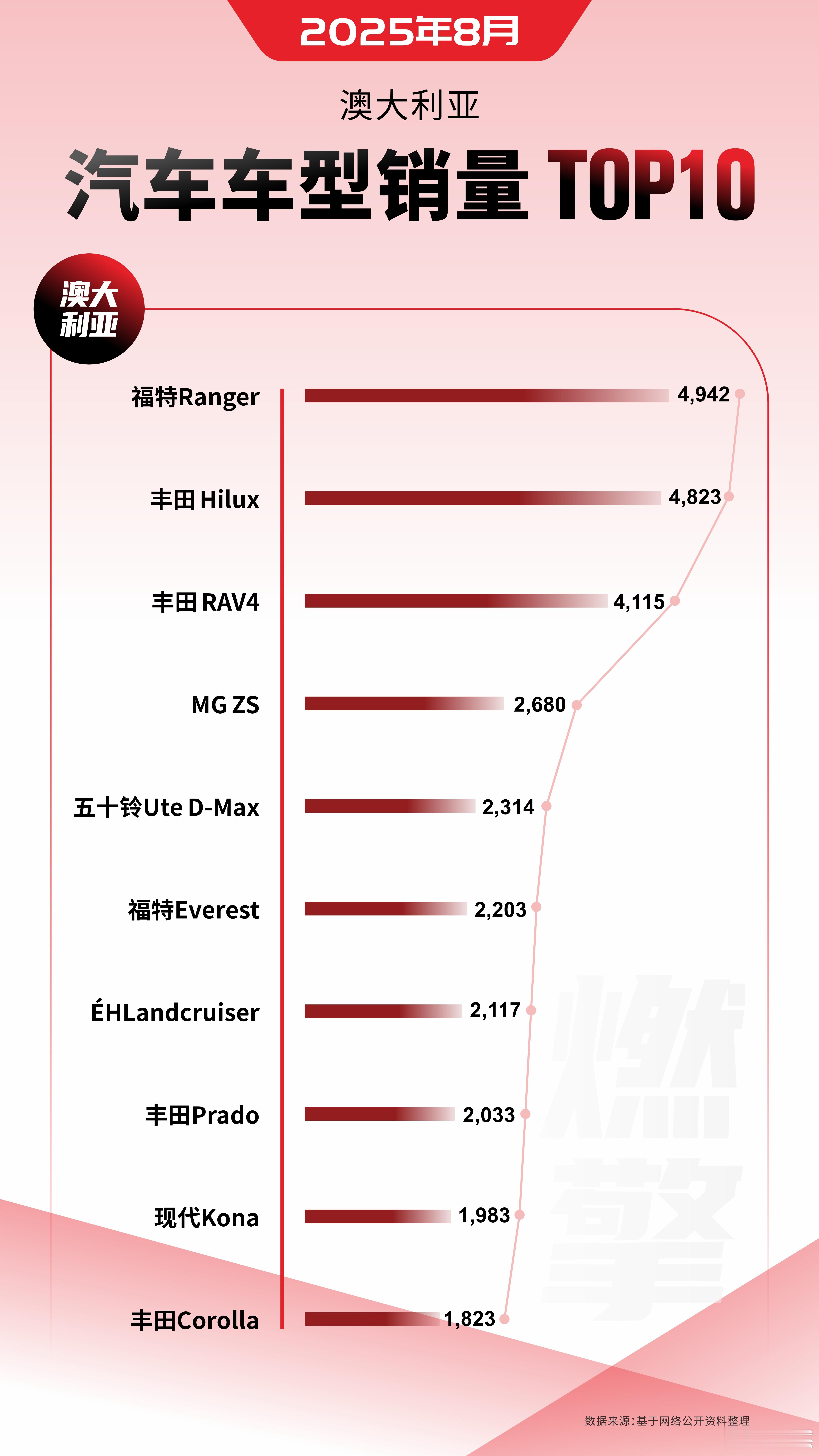 澳大利亚车型销量榜单是其独特市场结构的缩影，皮卡与SUV的绝对主导地位稳固，但中