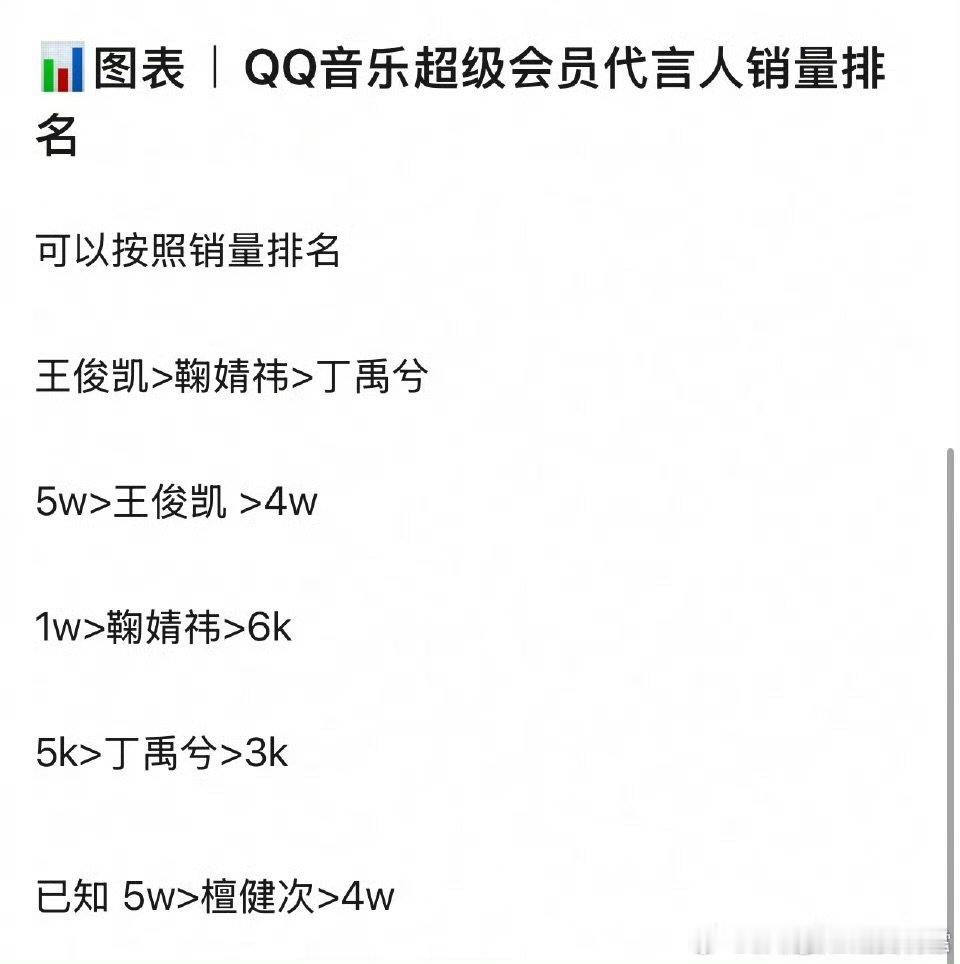 qq音乐超级会员代言人销量排名QQ音乐超级会员代言人销量排名：檀健次、王俊凯、鞠