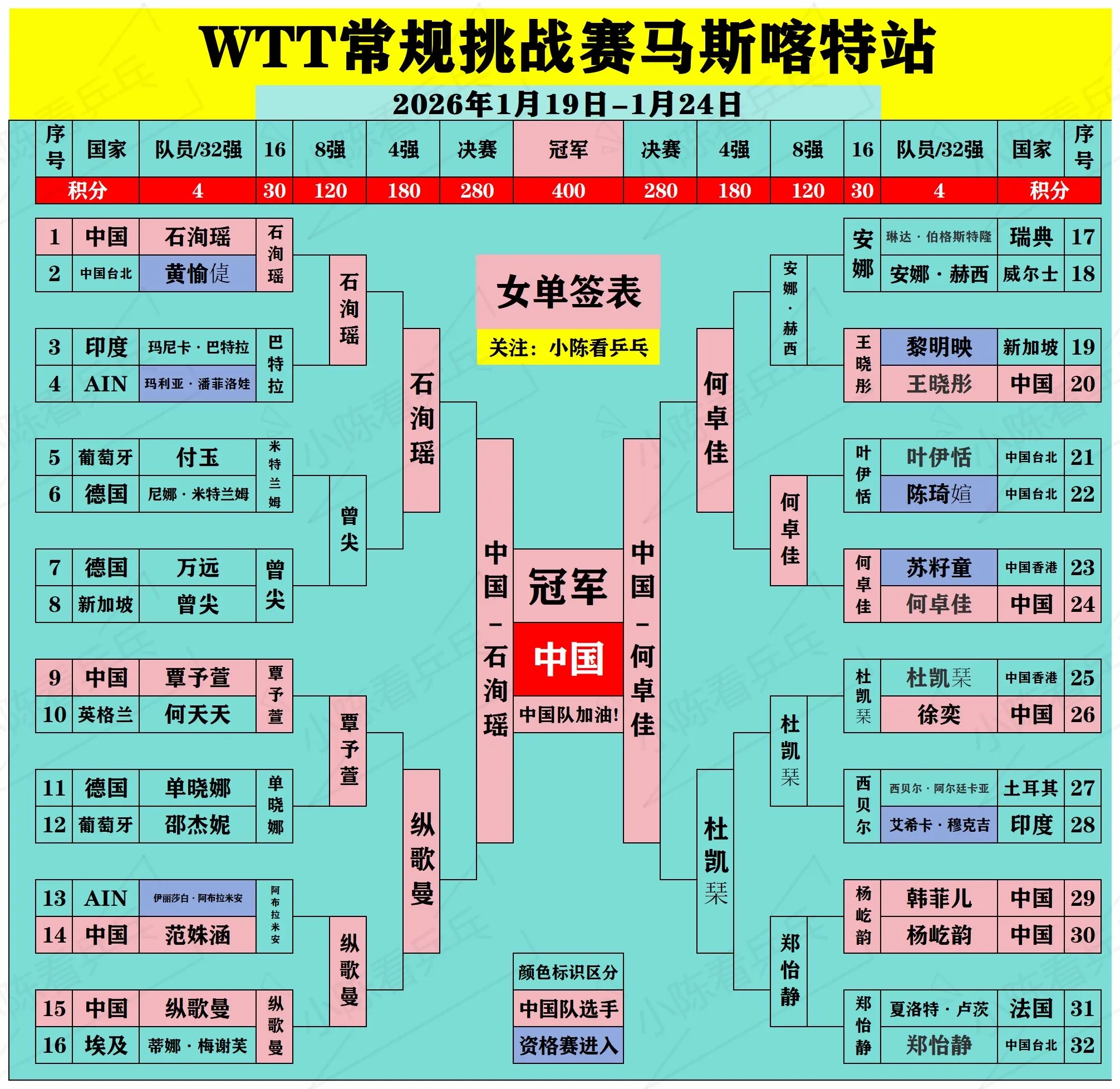 WTT马斯喀特常规挑战赛签位图更新。WTT马斯喀特常规挑战赛签位图更新...