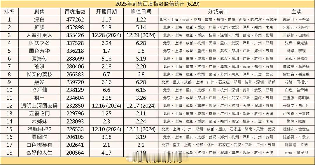 2025剧集百指峰值统计 ​​​