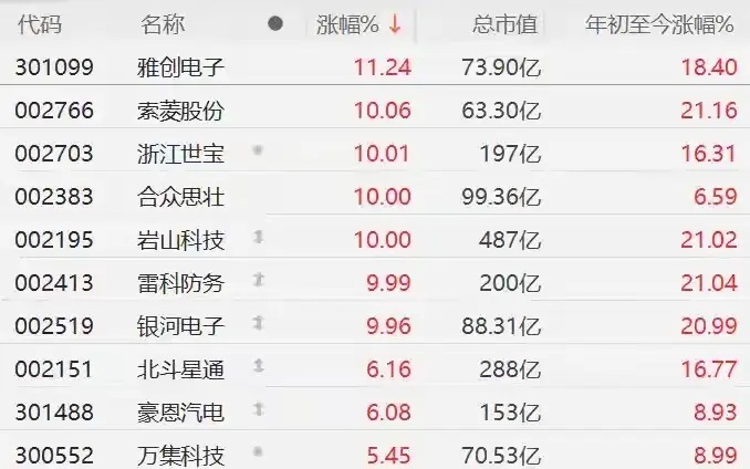 1月6号，开盘，无人驾驶概念股，多股涨停！ 