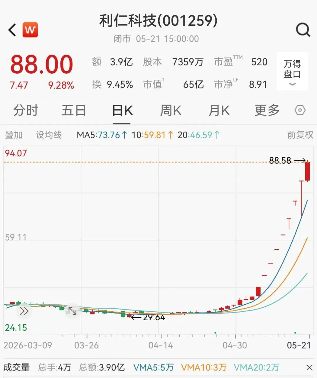 【#8连板牛股紧急澄清#】5月21日，8连板牛股利仁科技（001259）发布公告