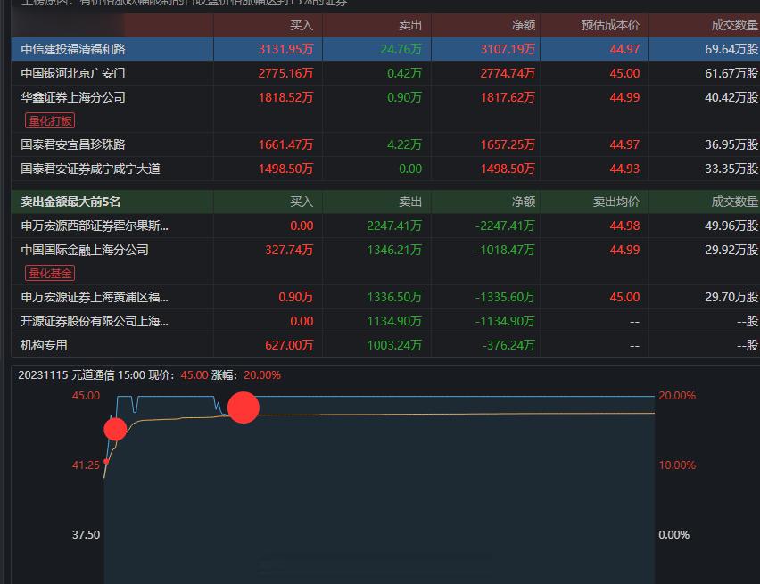 元道同学龙虎榜还行，接力就费劲了，溢价还是会有的#A股[超话]# ​​​