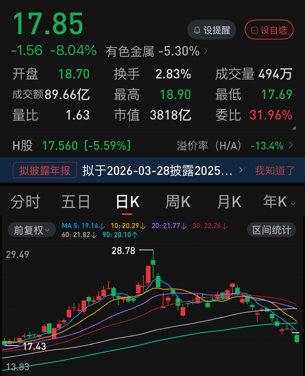 手捧一盒方便面，从13:00吃到15:00还没吃完。收盘一看，亏损了10000盒