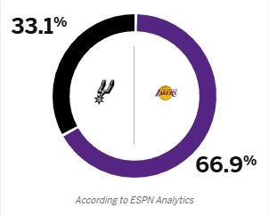 斯玛特也确定出战，那湖人今天就只有科勒贝尔缺阵。第一次杯赛淘汰赛，全力拼一把，别