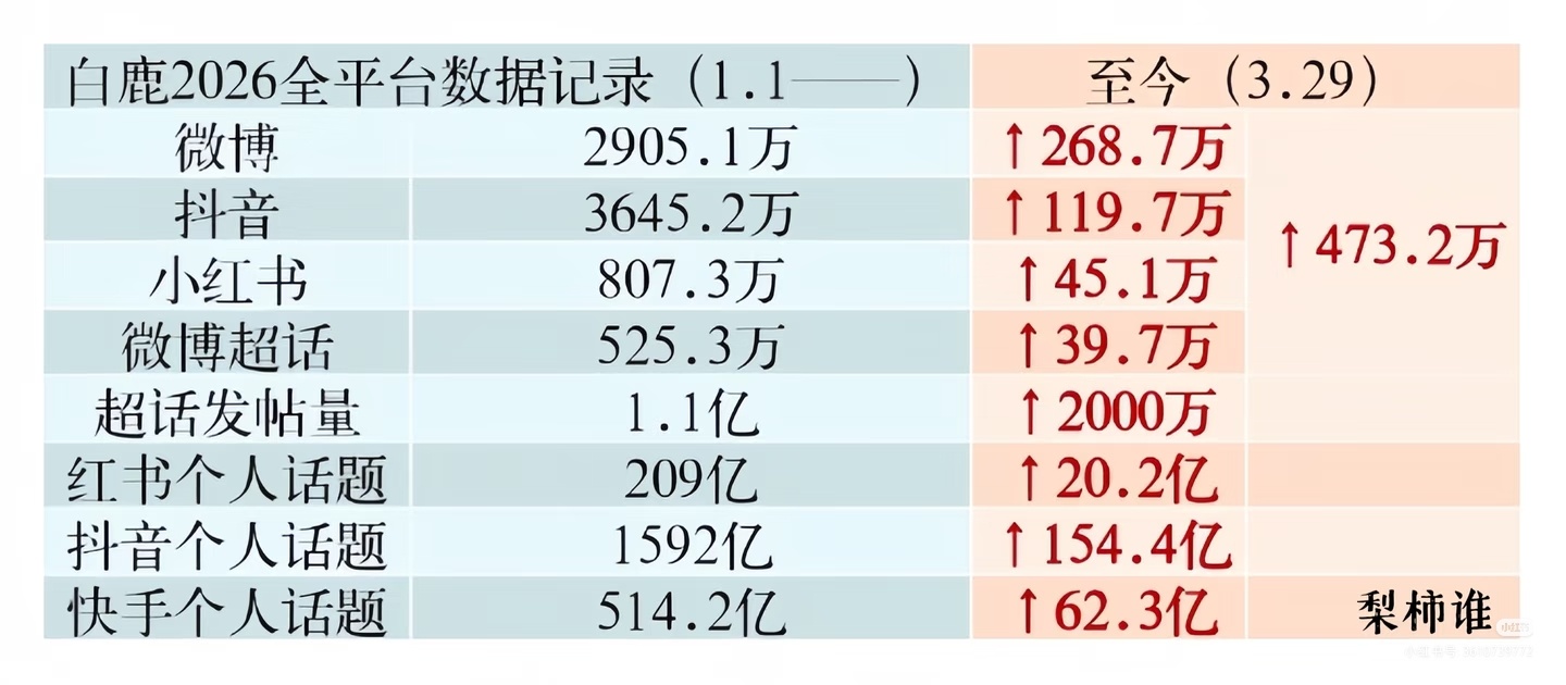 26年白鹿就播了一部唐宫奇案，现在全平台涨粉470多万！ 