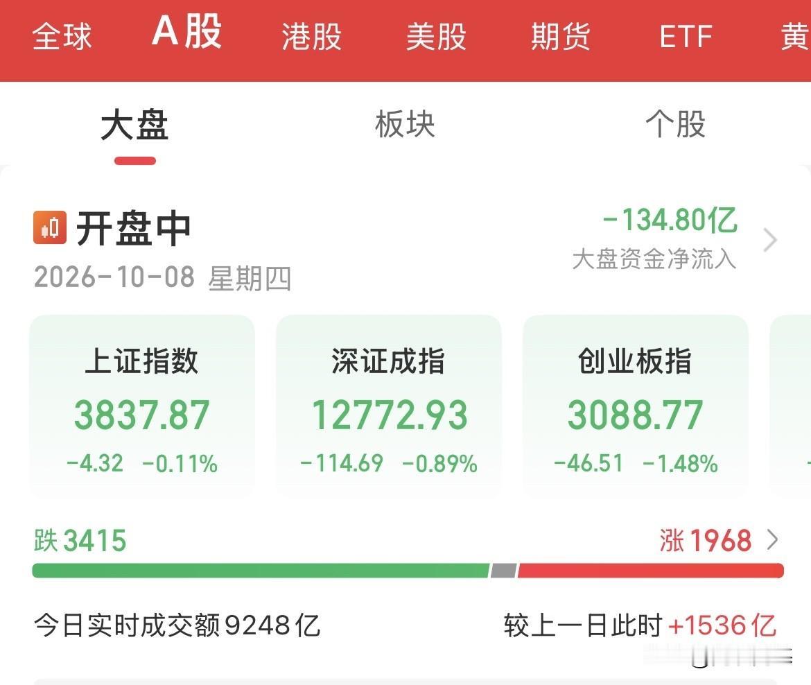 血洗了！果然还是那个大A，开盘就是最大的利空啊，科技叕㸚遭血袭了，科创50重挫3