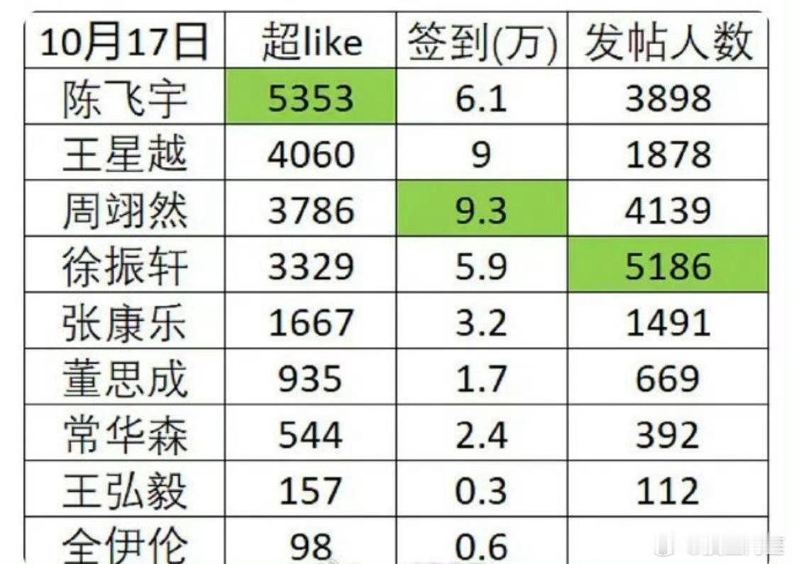 00生超话数据，目前陈飞宇第一，献鱼对他来说真的是有效播剧了 ​​​