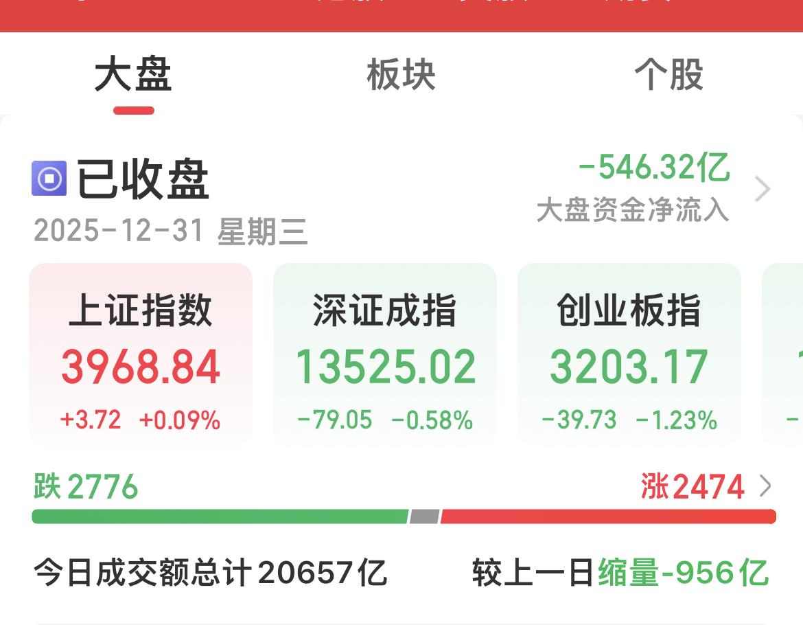 12月31日A股收评：沪指11连阳收官！
…………………………………..
截止收