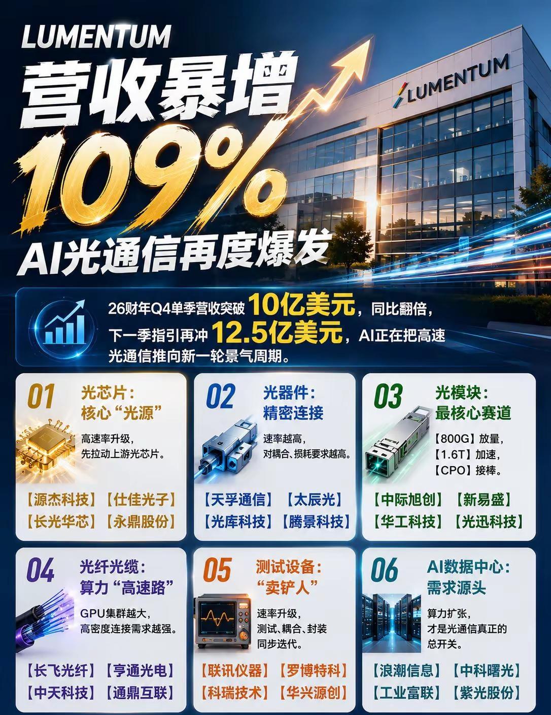 Lumentum营收暴增109%光通信 光芯片 光子器件 光纤材料 26财年Q4