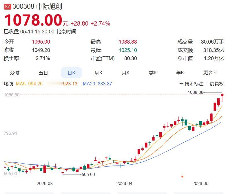 5月14日晚间盘后分析（精心整理）
 
一、今日主力净买入前十名
1.中际旭创+