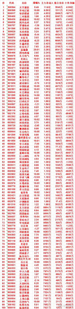 8月3日收盘，主力，已经卖出的名单：华虹宏力：净流出 4.59亿，小单净占比 -