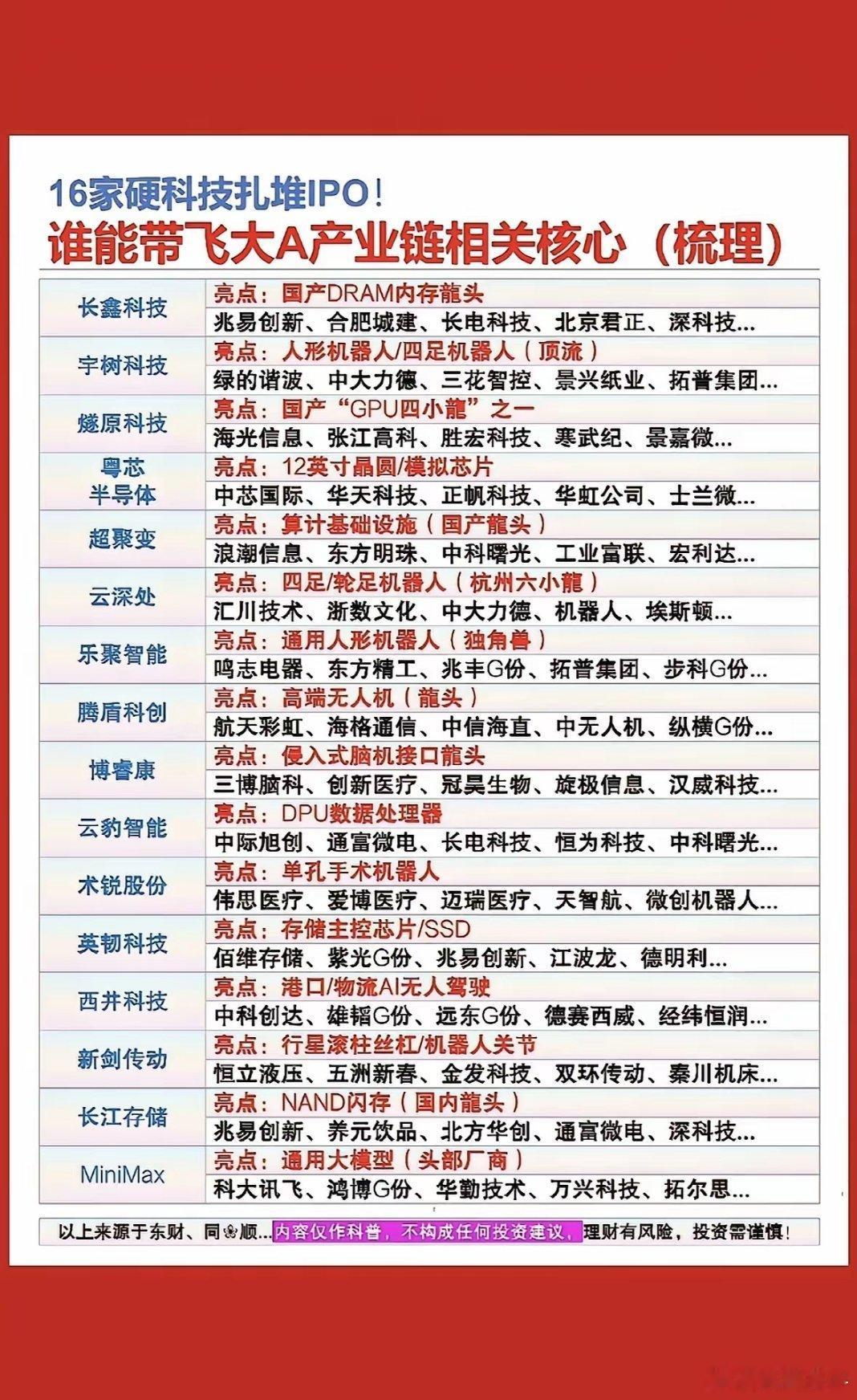 16家硬科技IPO公司盘点，谁将引领大A产业链？最近研究了16家硬科技IPO公司