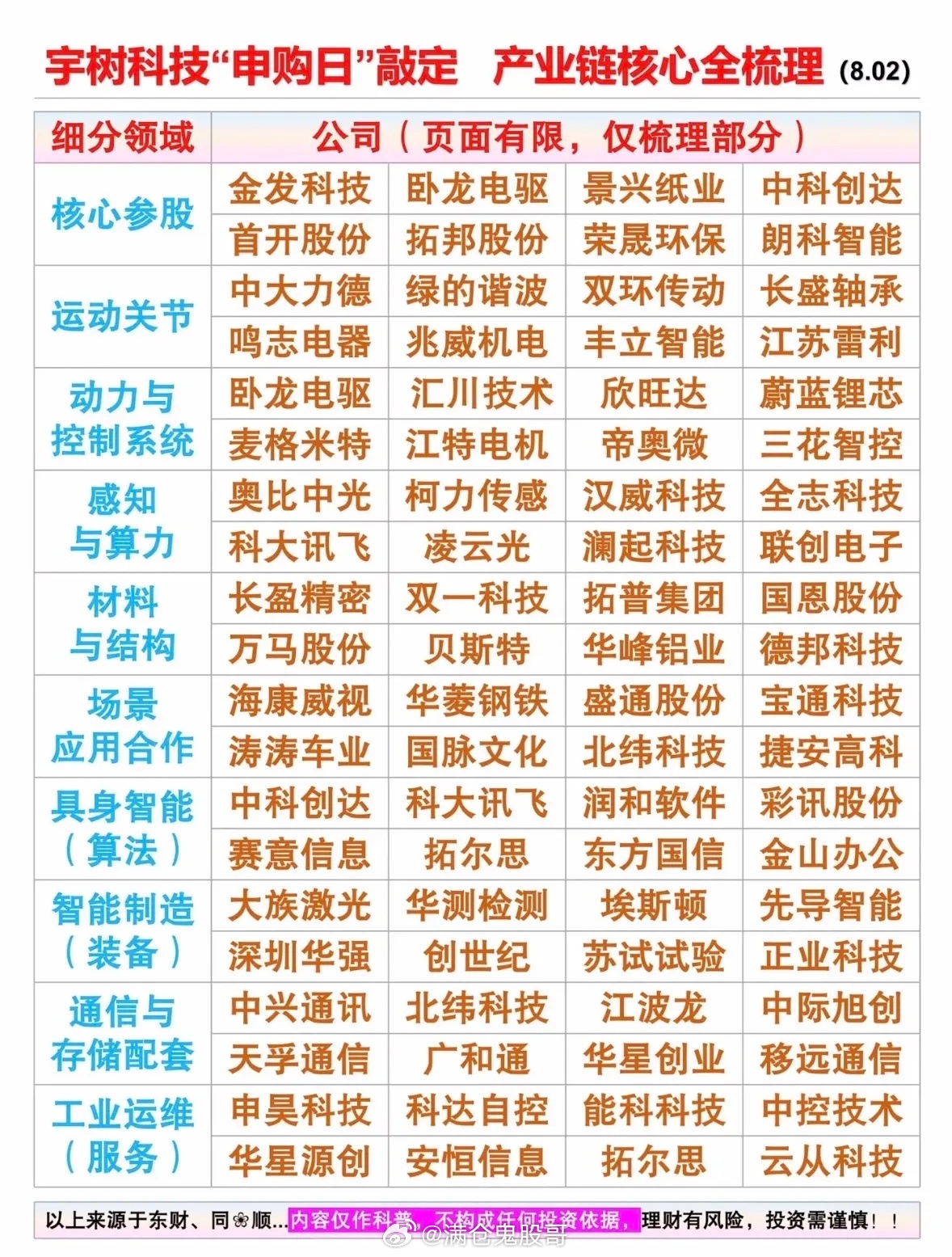 科技公司全梳理 📊 宇树科技“申购日”敲定，产业核心全梳理！宇树科技“申购日”