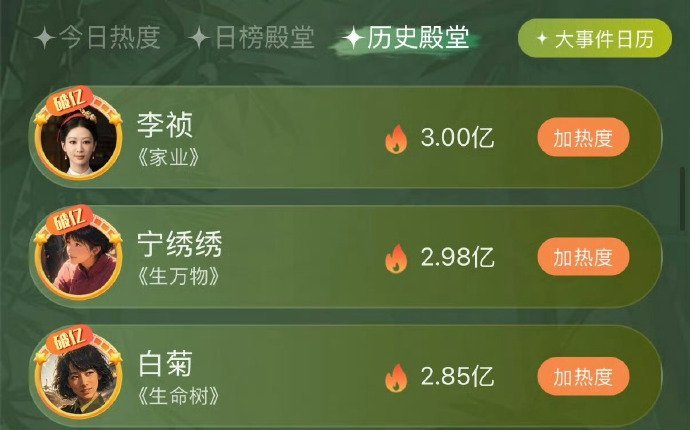 杨紫李祯角色热度3亿，女性角色第4