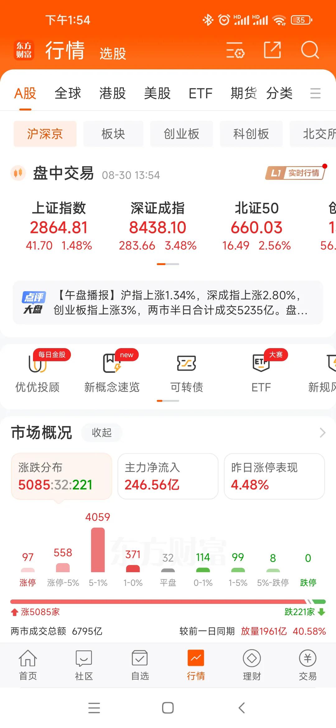 难得这么通畅的大涨了，两市5000多只上涨，仅221只下跌！更难得的是放量！同比
