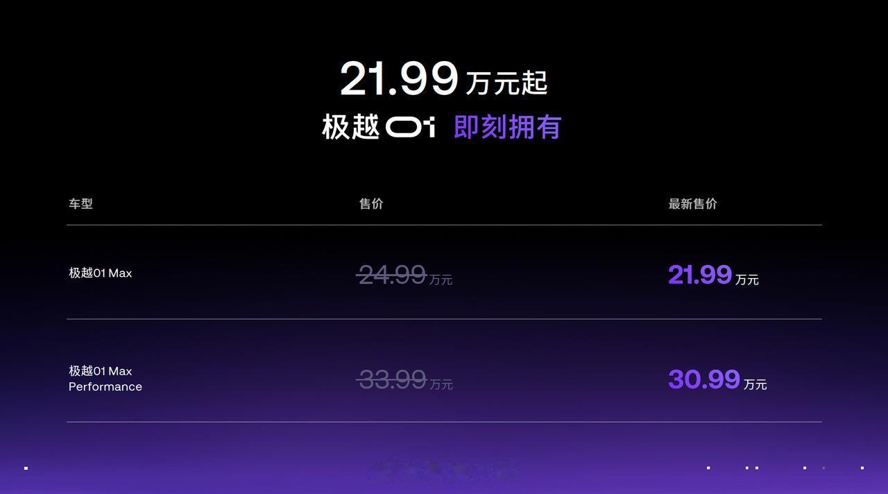 #极越01全系直降3万元# 有点狠，极越01 刚上市不久，官方降价3万元。
原来