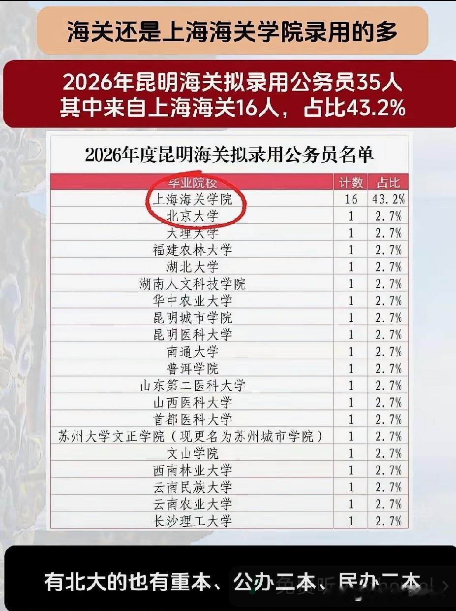 上海海关学院是昆明海关招录大户这事，真的不算什么冷门秘闻了。
作为海关总署直属的