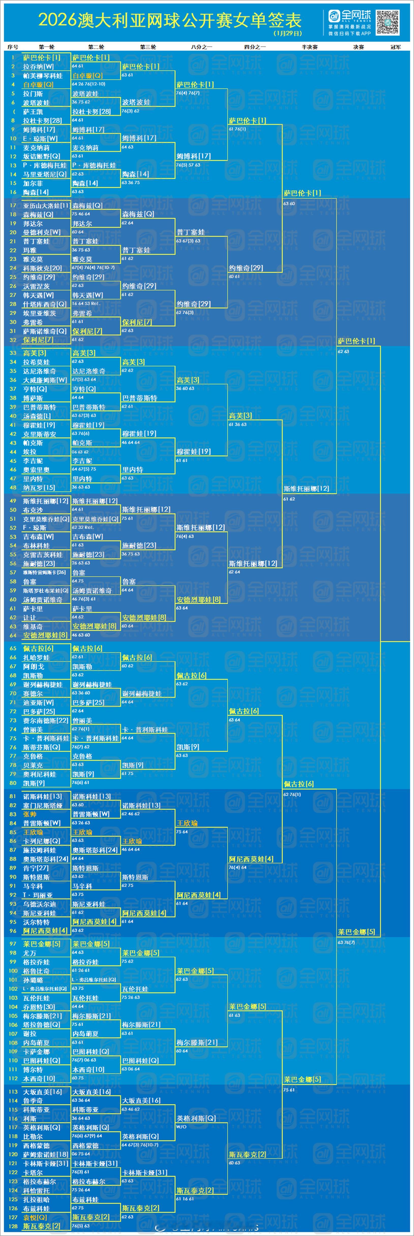 澳网2026 1月29日赛果与女单签表更新❣️女单决赛对阵：萨巴伦卡vs莱巴金娜