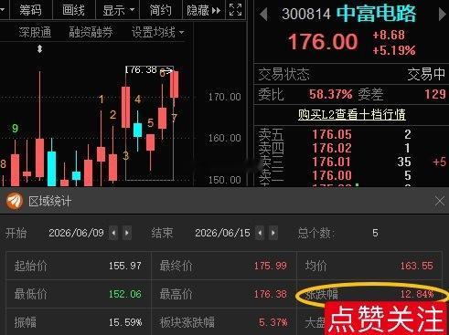 中富电路300814📈T+4涨幅12.84%，已到176，在车上的灵活操作！ 