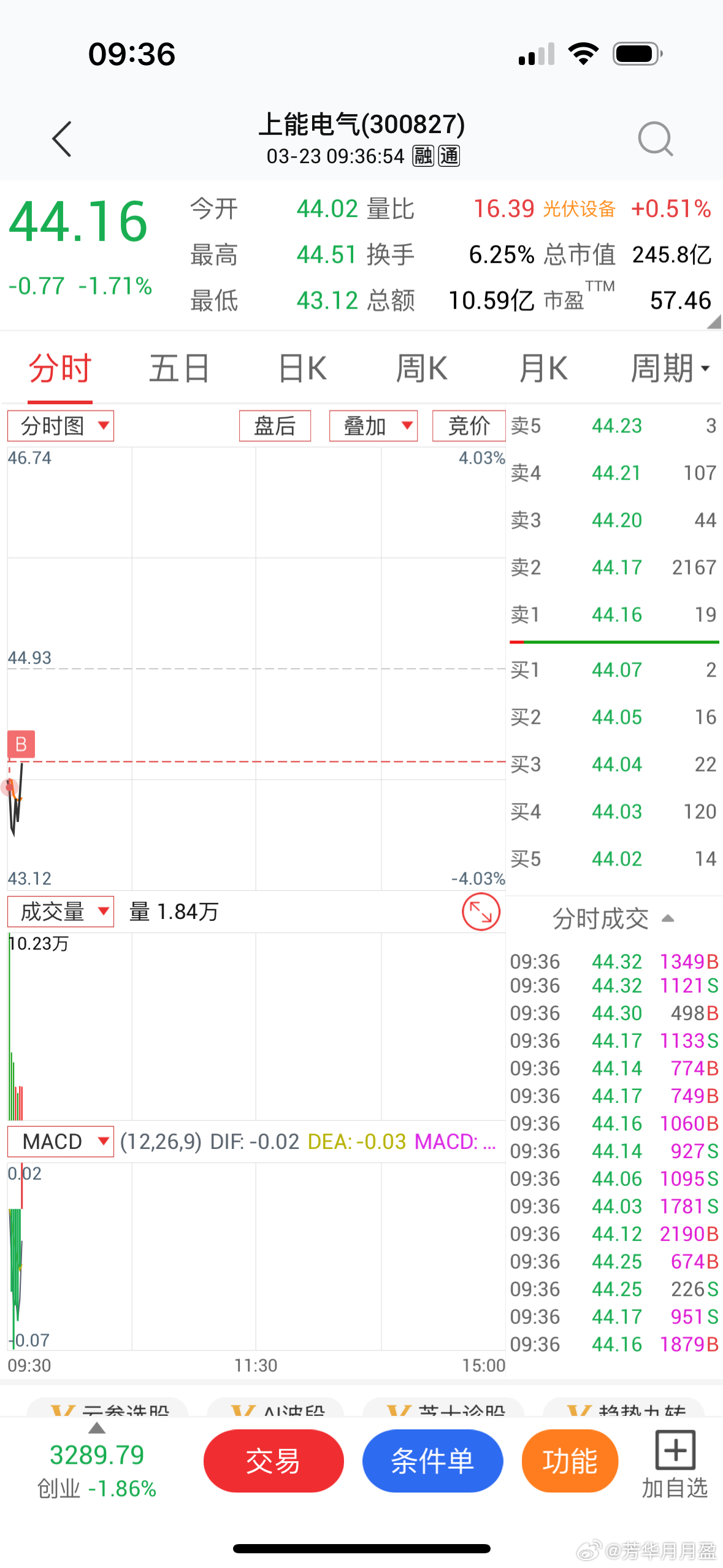 $上能电气 sz300827$ 抄个底！芳华剧本