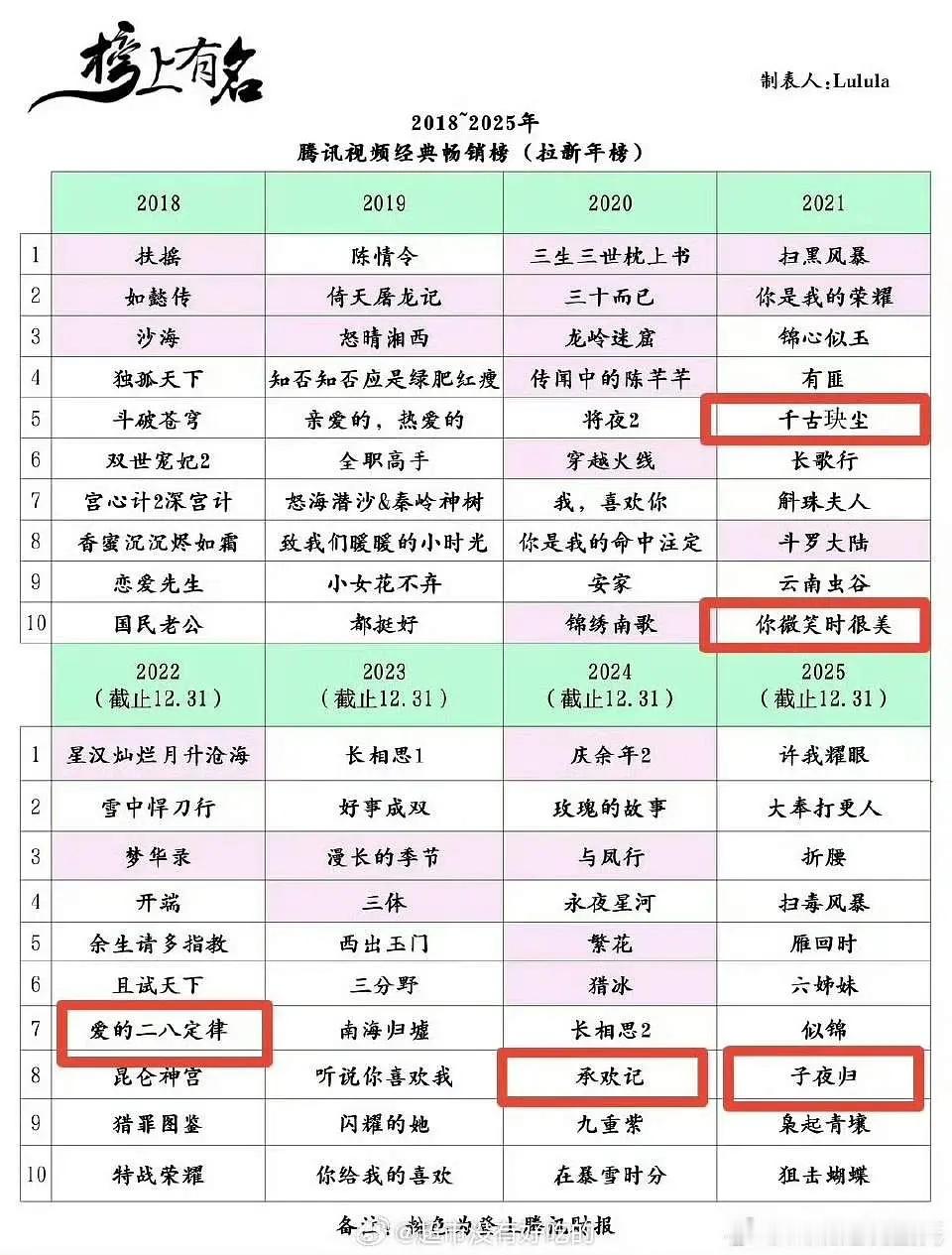 许凯实绩怎么样？除了富察傅恒，已播出16部男主剧（方圆八百米在播中），平均云合3