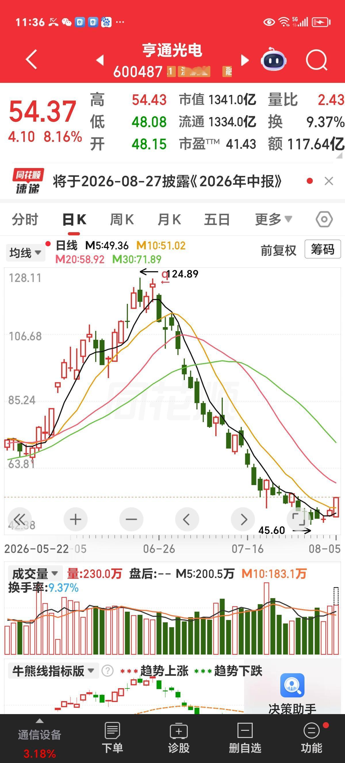 周三午评：打压也拦不住上涨

看截图，光模块个股享通光电不惧怕美国的打压，今天强