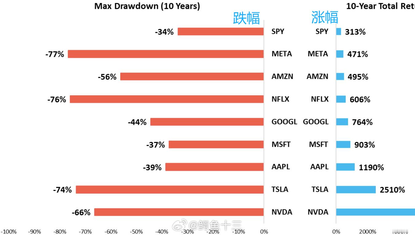 a股 过去10年美股，最大回调幅度（图左侧）标普500过去10年回报+313%，