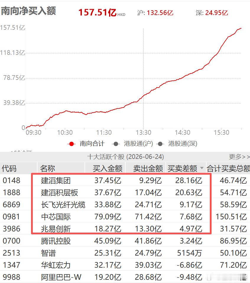 南向资金都去买港股的芯片产业链了。美光科技财报