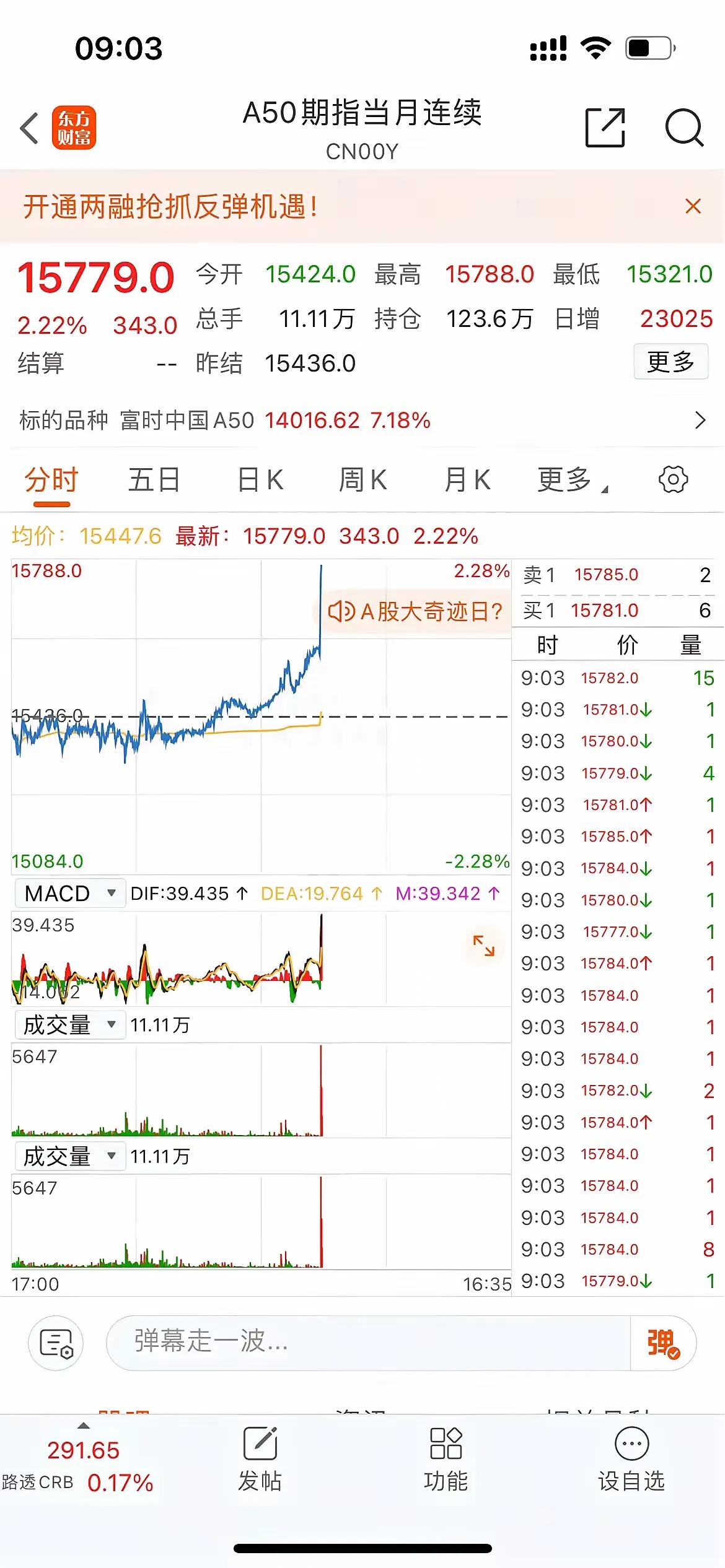 A50又是暴涨，真的神奇了，节假日就是这么疯狂。
明天A股稳了，基本上是所有人都