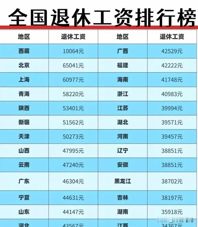 现在来看看全国各地退休金的情况。北京、上海和青海的退休金水平排在最前面，这三个地