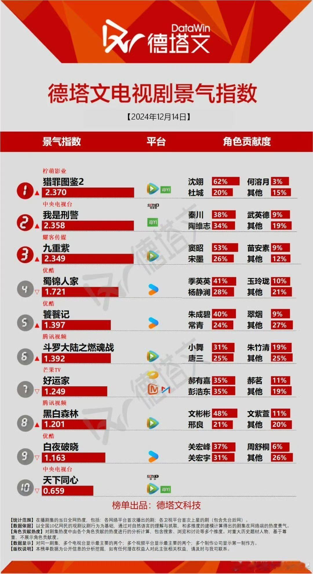 孟子义剧播期间涨粉100万  天呐，孟姐也太厉害了吧，真的是有效播剧呀，现在剧还