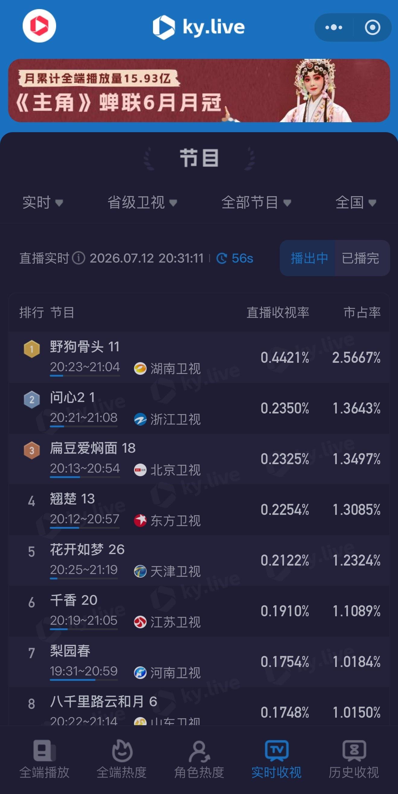 这个翘楚的收视趋势就很明显 大家就是喜欢看楚朝的成长线，前几天收视率一般，到今天