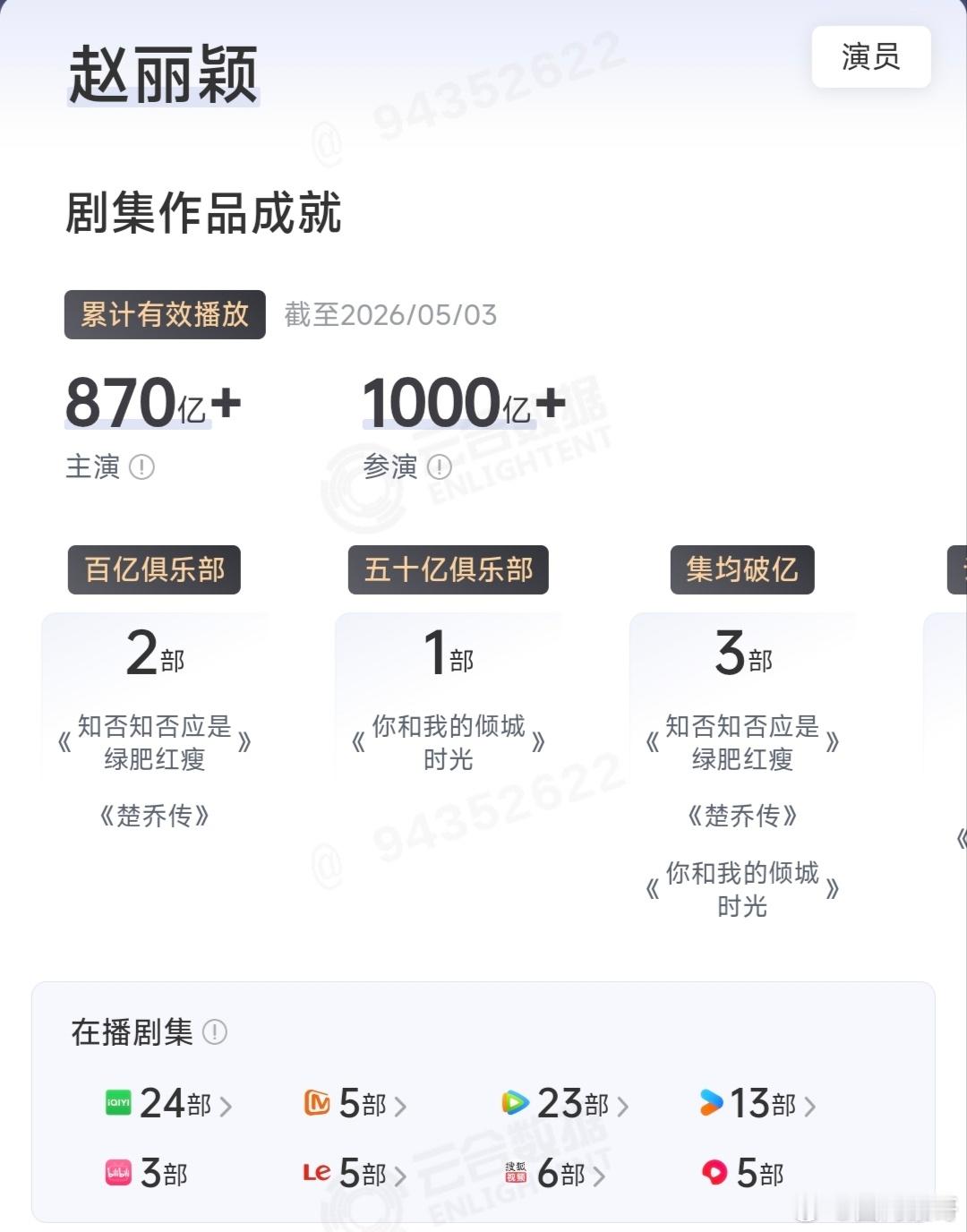 赵丽颖以数部大爆剧达成云合剧集播放量破1000亿的成就了，内娱所有演员超绝断层，