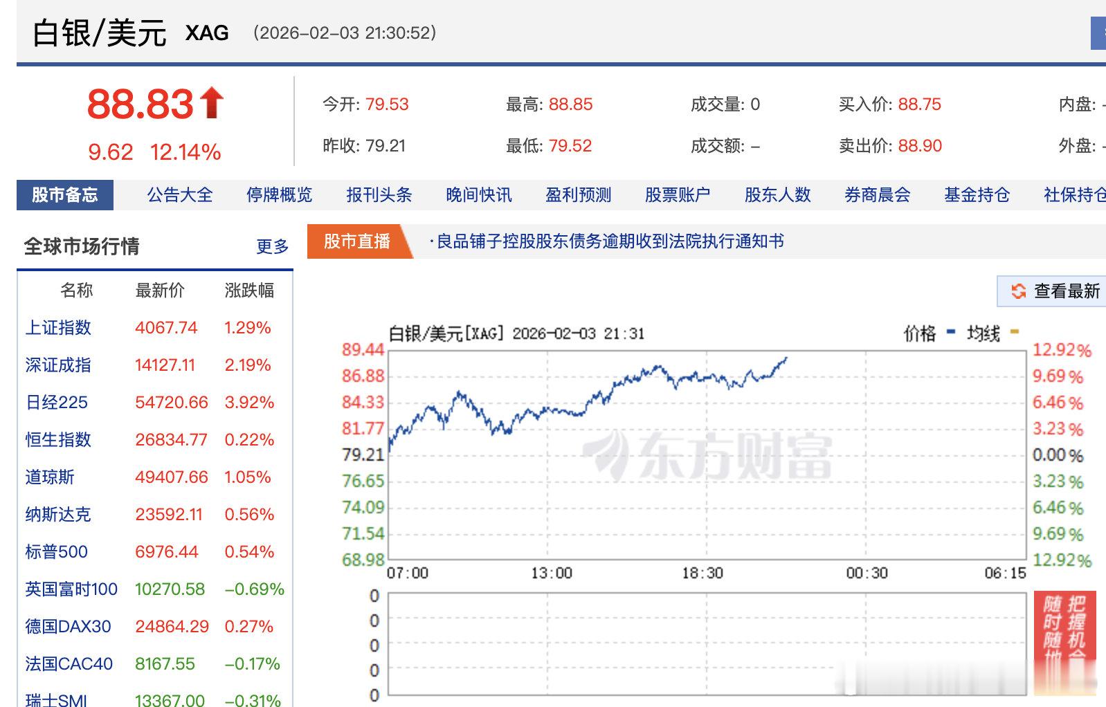 【现货白银盘中涨12%】黄金白银涨势不停 连续3日下跌后，国际金银价格迎来大幅反
