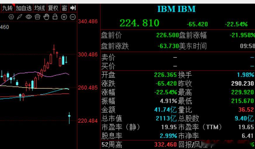 营收低于预期，美股是真的暴跌。 