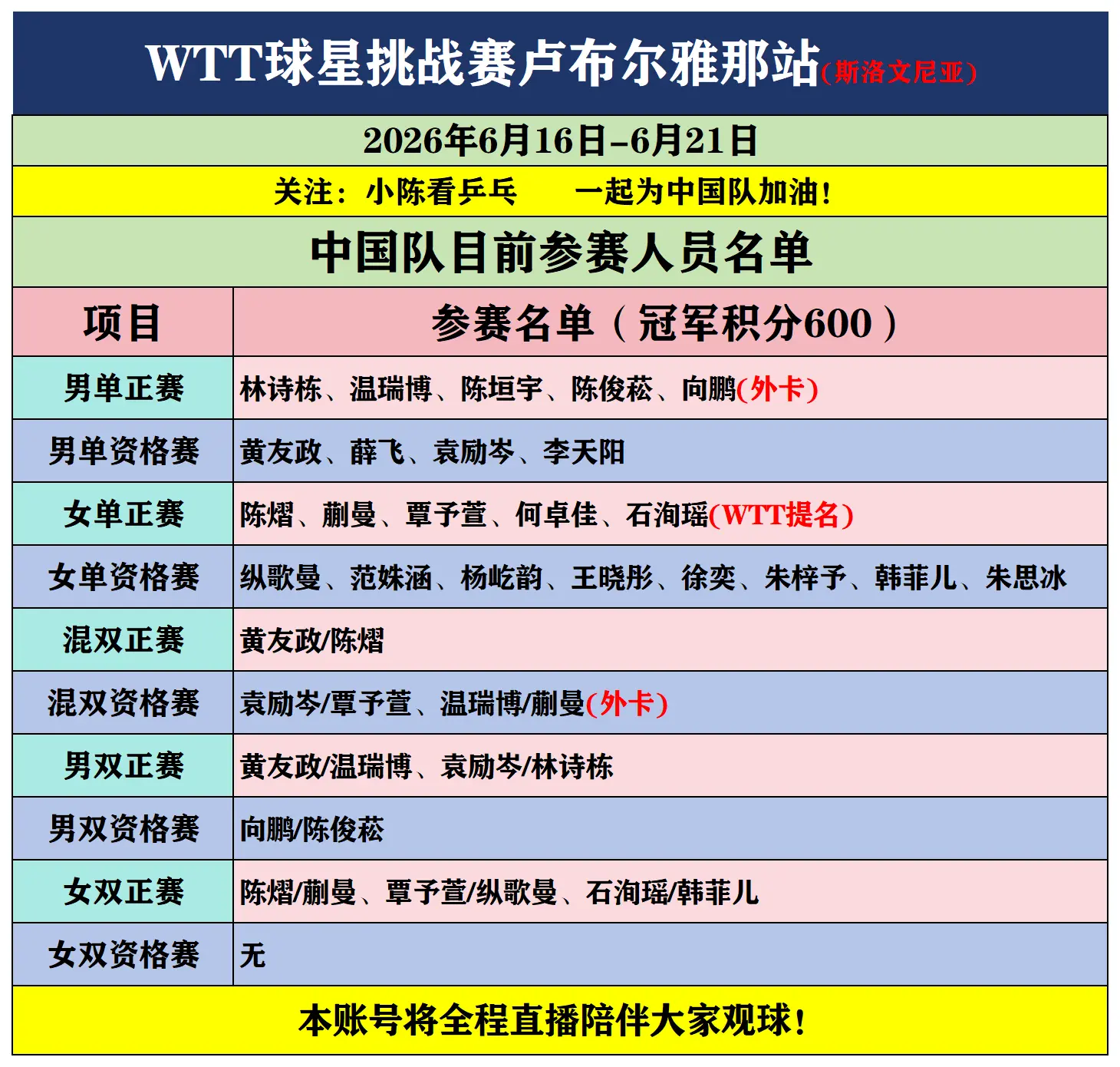 WTT球星挑战赛卢布尔雅那站国乒参赛名单。WTT球星挑战赛卢布尔雅那站...