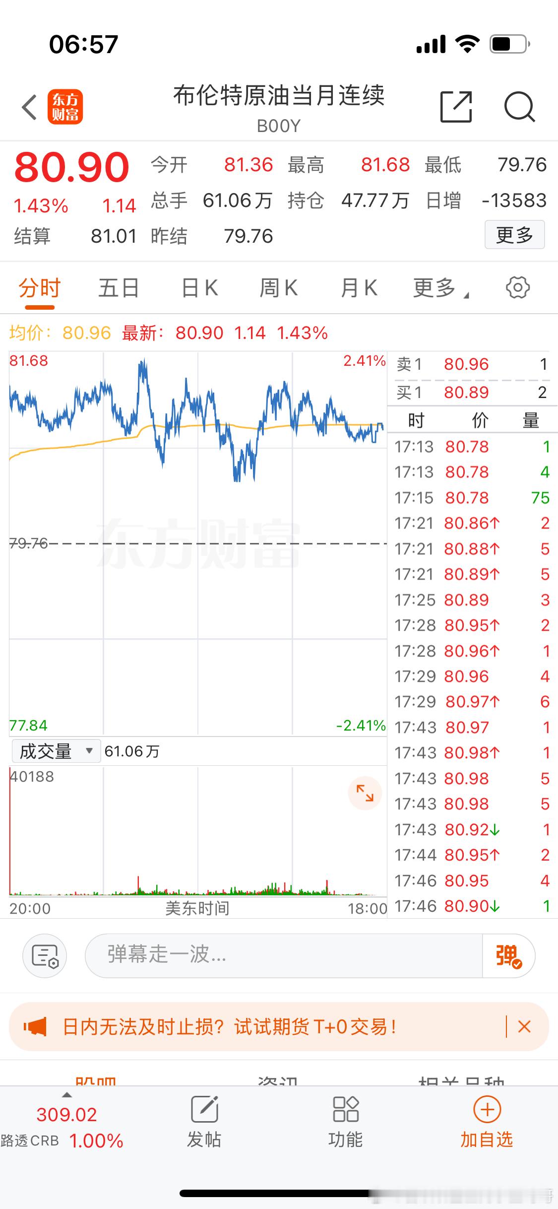 油气双双大涨近2个点。 