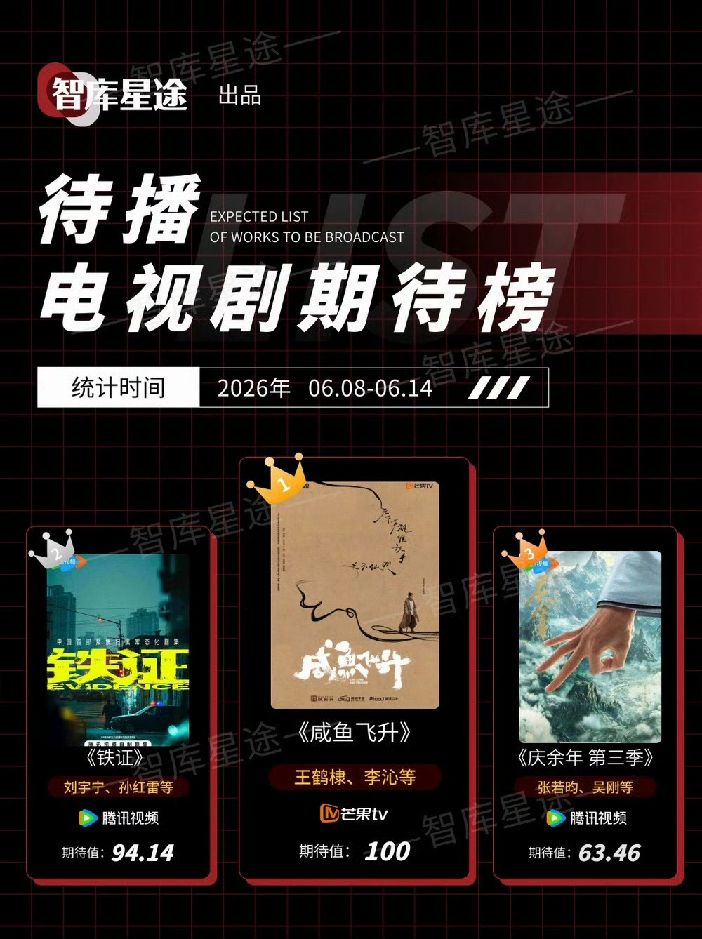 我们的大咸鱼依然稳定榜一。王鹤棣咸鱼飞升