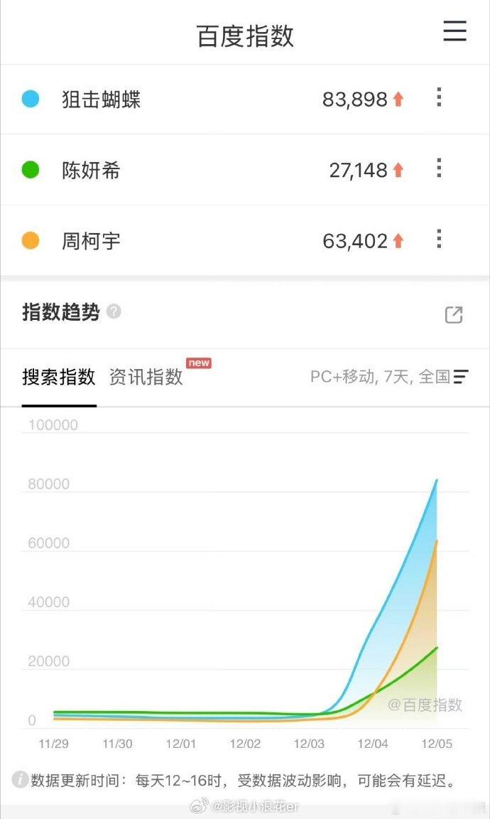 狙击蝴蝶次日百指狙击蝴蝶百指 百指破万掀追更潮，救赎主题直抵人心。“蝴蝶拯救人生