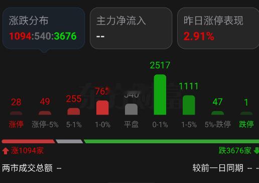 外围全线下跌，今天这个低开幅度可以接受，早盘最好再往下踩一点，成交量不出现大的波