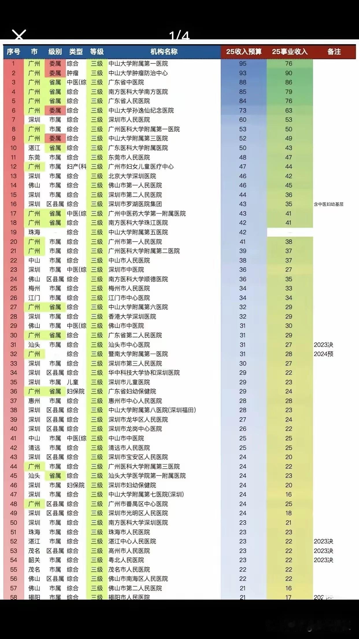 广东医院收入曝光，哪家医院收入最高？
 
一份广东公立医院收入榜单流出，直观展现