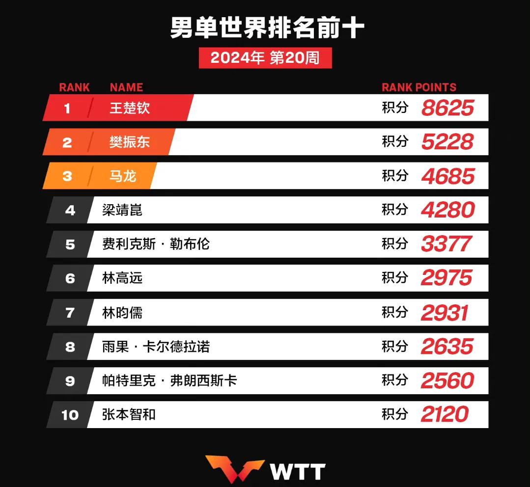 最新世界排名：陈梦重回第二，孙颖莎9200分断层遥遥领先！
WTT公布了2024