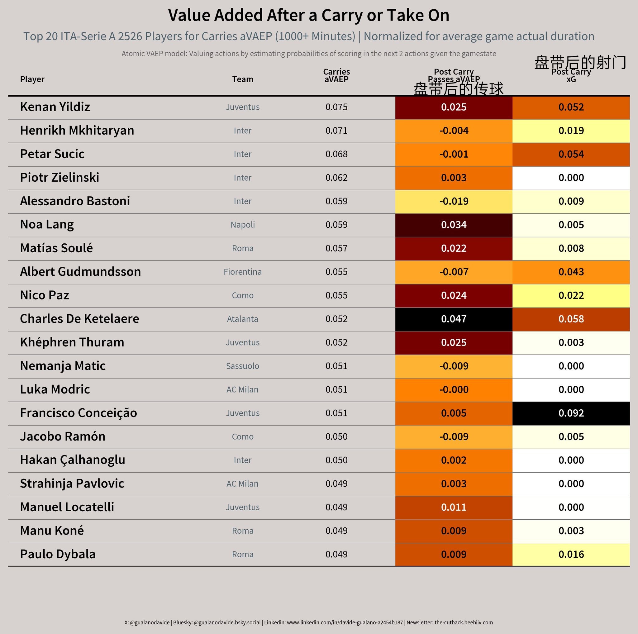 本赛季通过盘带与后续动作为球队创造最多 xG 的意甲球员，表格中只列出了其中2项