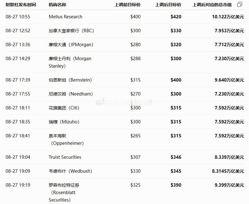 【英伟达财报引爆目标价上调潮 已有机构喊出10万亿美元的目标估值】英伟达最新财报