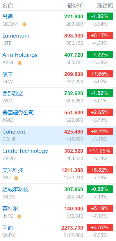 【美存储芯片光通信盘前暴跌 】SpaceX三天暴跌23% 6月23日，美股存储芯