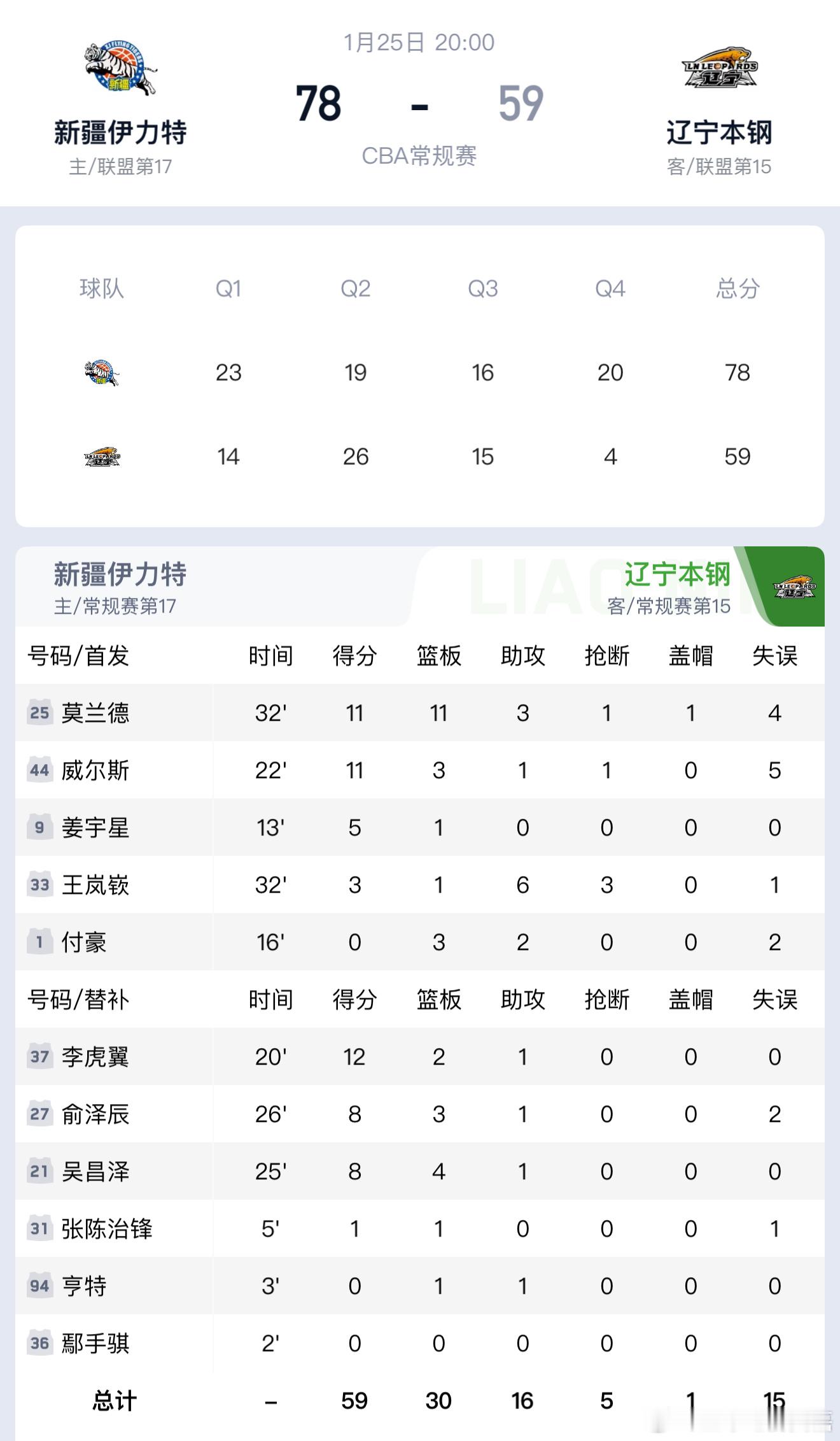 赵继伟缺阵，辽宁队第四节单节竟然只得到了4分，全场只得到59分。这个进攻能力确实