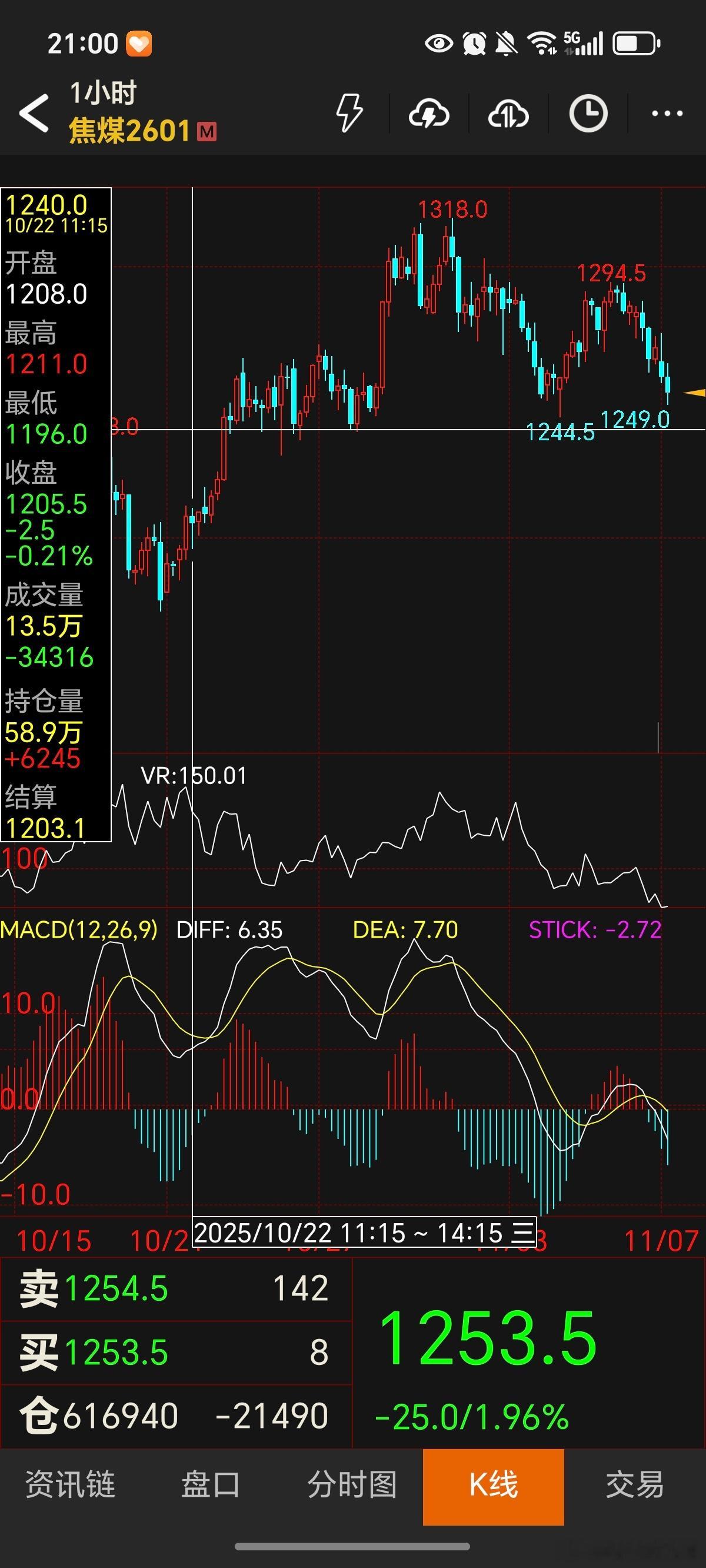 期货 焦煤不管是小时图还是日图，目前都面临比较大的回调风险！我的原则是回调不做多
