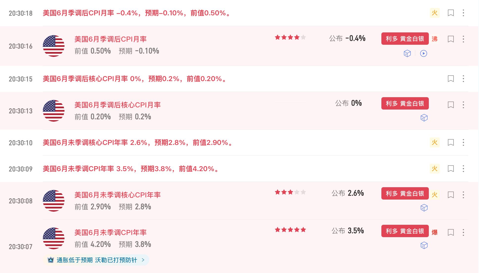 今晚cpi爆冷、大饼应声反弹环比cpi通胀率下降-0.4%这是自20年5月以来最